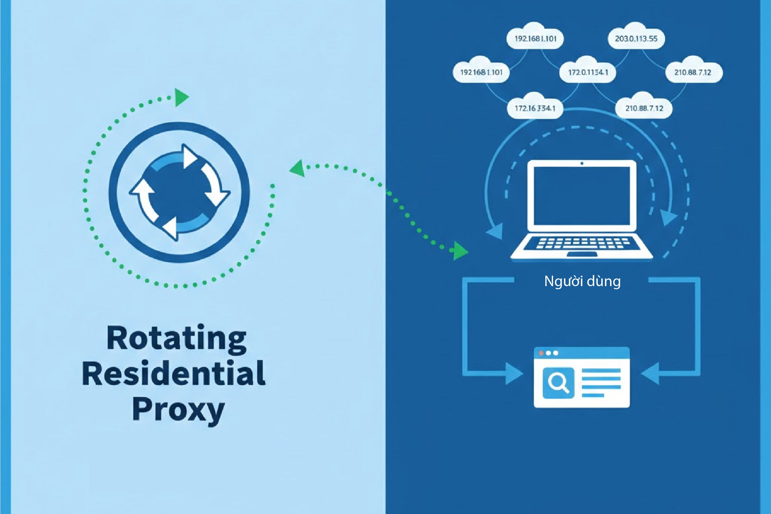 proxy cư dân xoay và proxy cư dân tĩnh